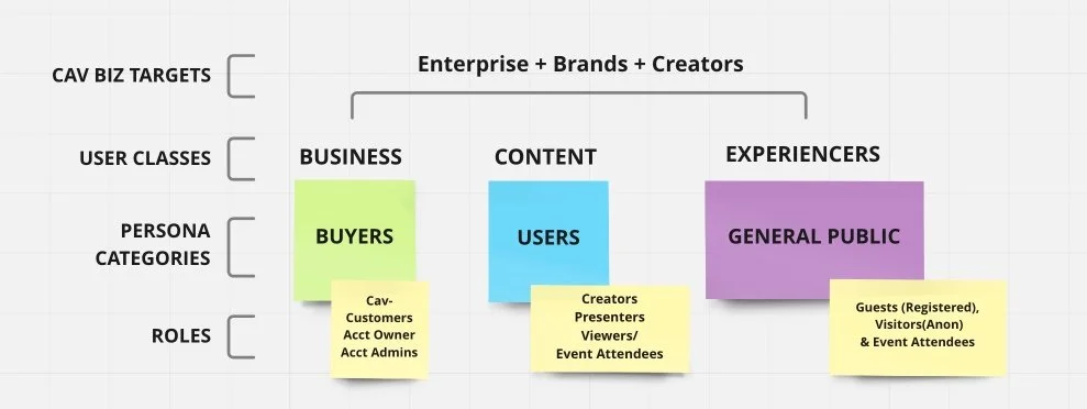 User-Type Taxonomy – Critical to Understanding of the Cavrnus Ecosystem