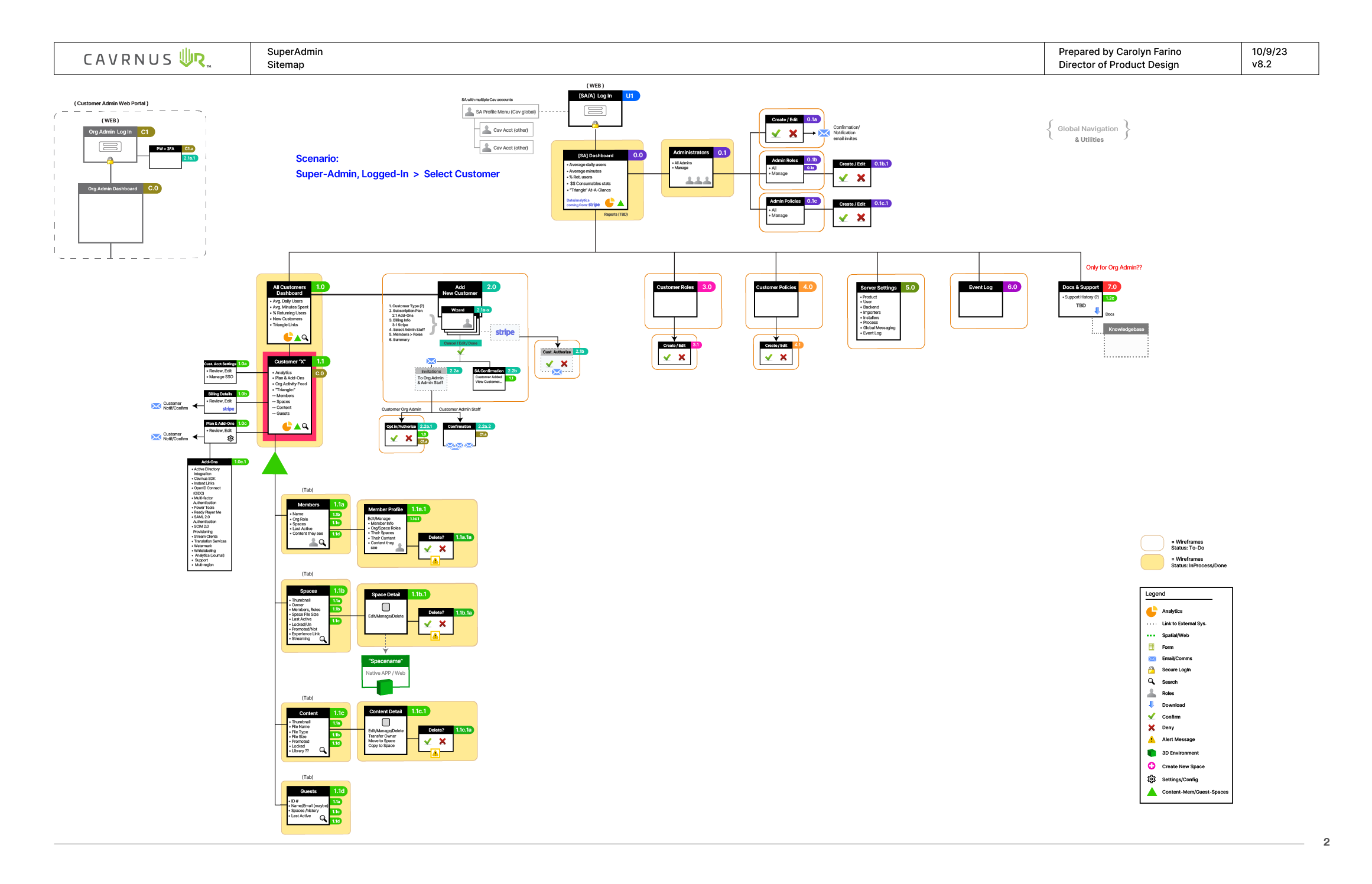 SuperAdmin Web Portal. Sitemap - bird’s eye view of the internal admin side of the system. Client’s admin is very similar in features and functionality.
