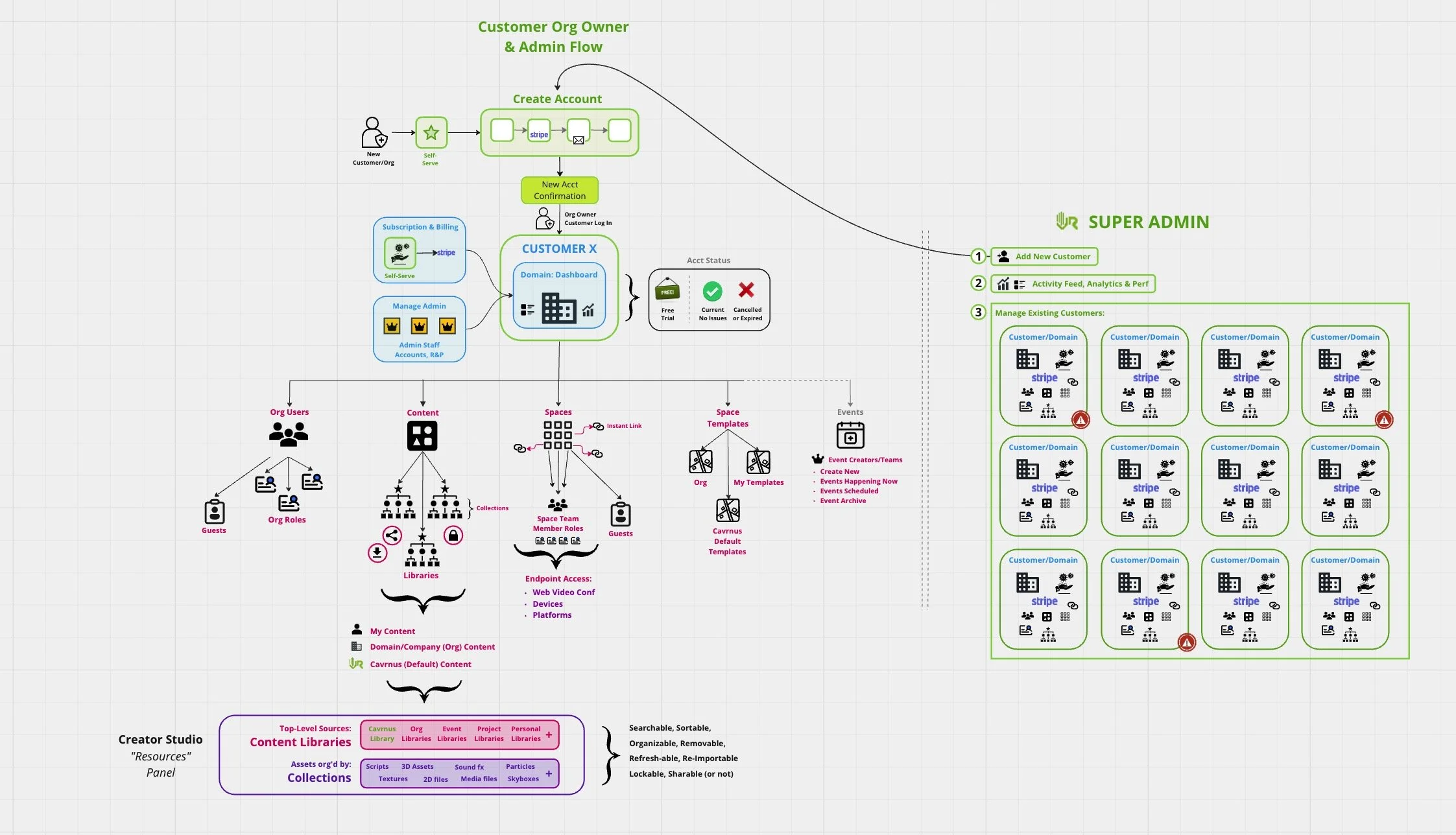 SuperAdmin User Flow Diagram