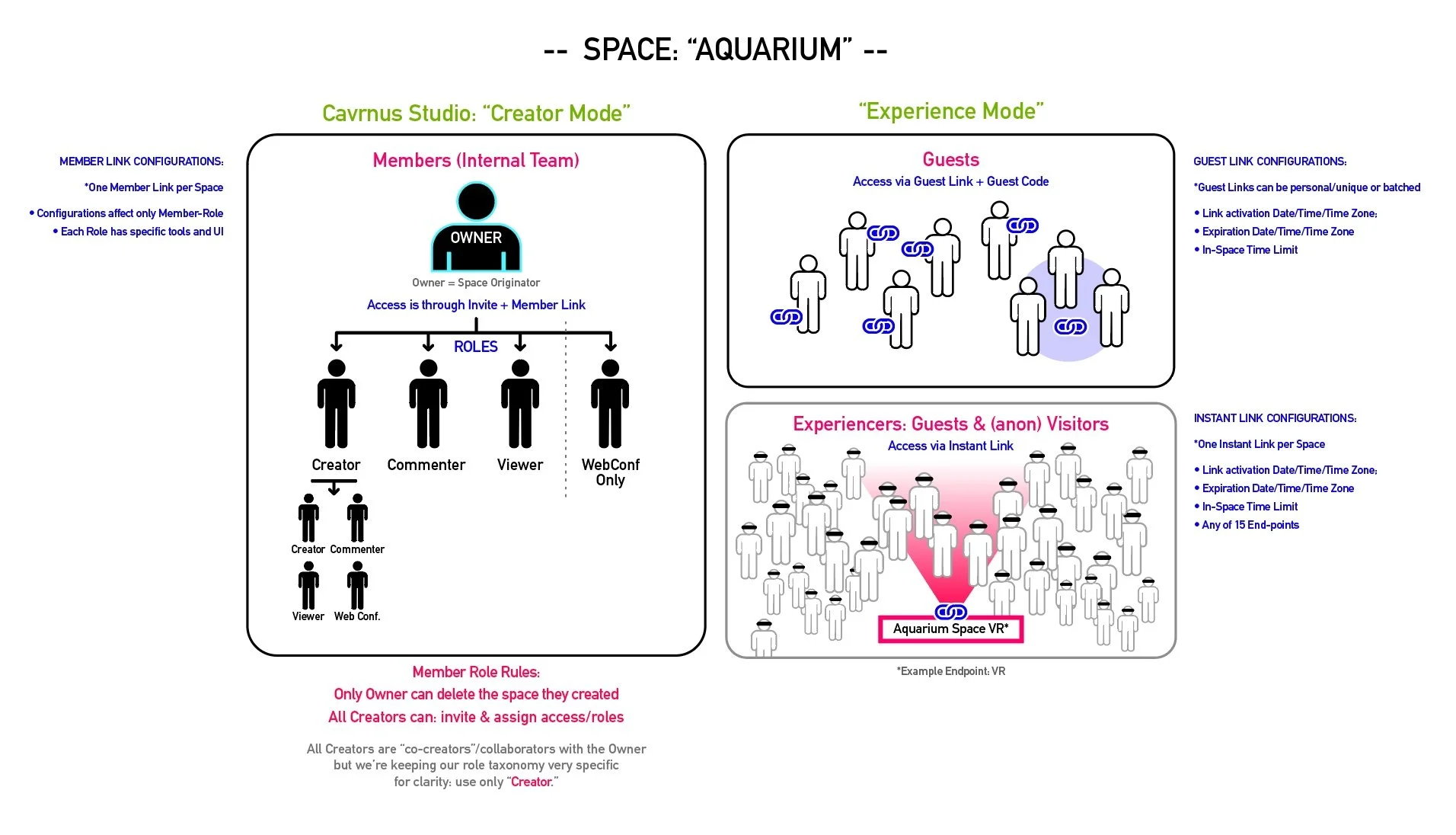 Visualization of Core User Roles, Access and Associated Actions