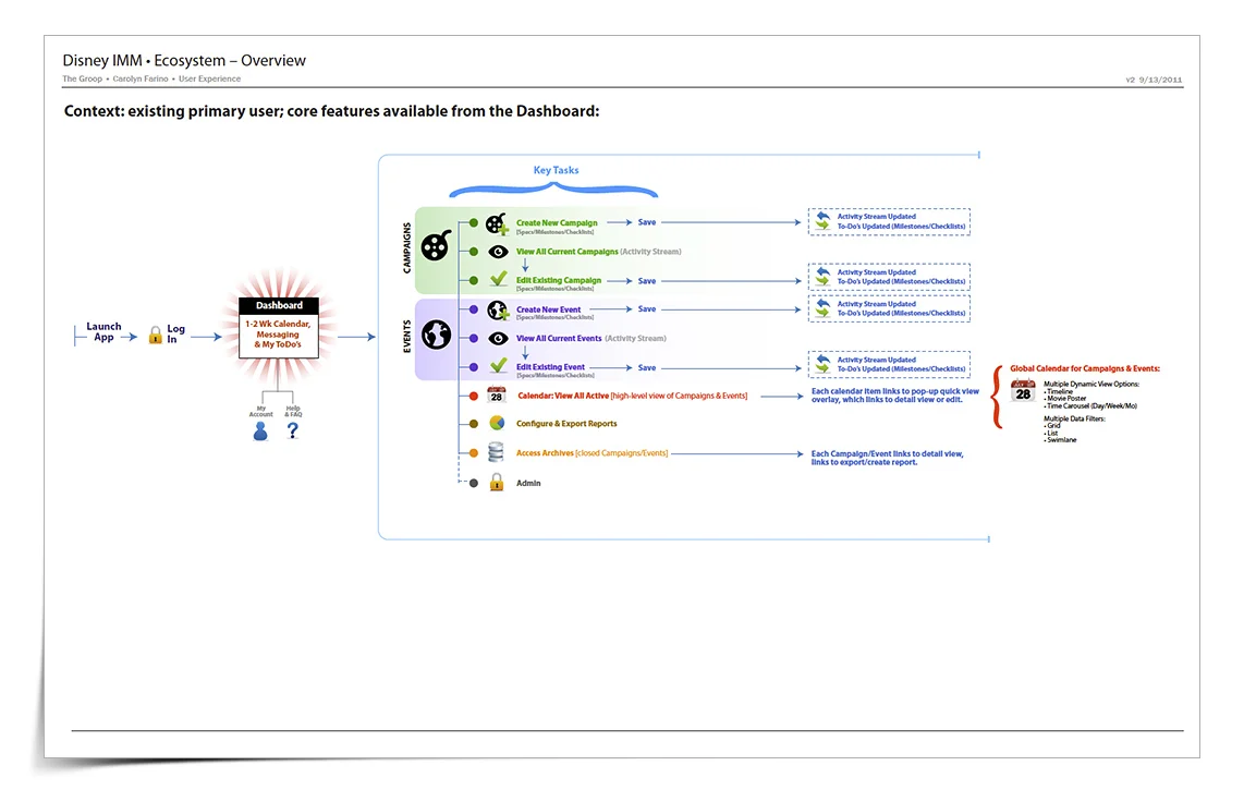 Disney IMG Ecosystem Diagram & Approach