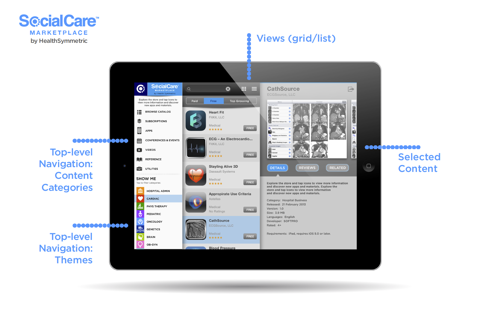 Concept Model. Concept for a SocialCare Marketplace, much more than an app store. Primary users are Admins, Pharmacies, Technicians, Nurses, Physicians and Specialists. Content includes not only a wide variety of apps but also subscriptions, events and conferences, reference libraries, video and more.