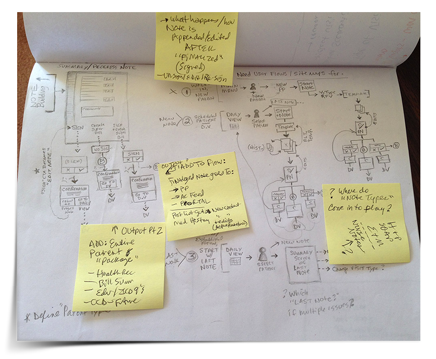 User Flow Sketches. Brainstorming/sketching of SOAP Note user flows.