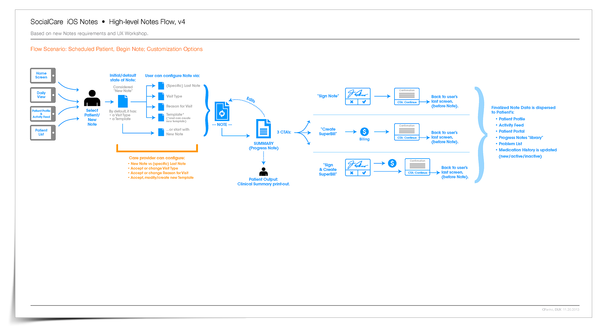 User Flow Diagram. Scenario: Scheduled Patient, Note Customization Options.