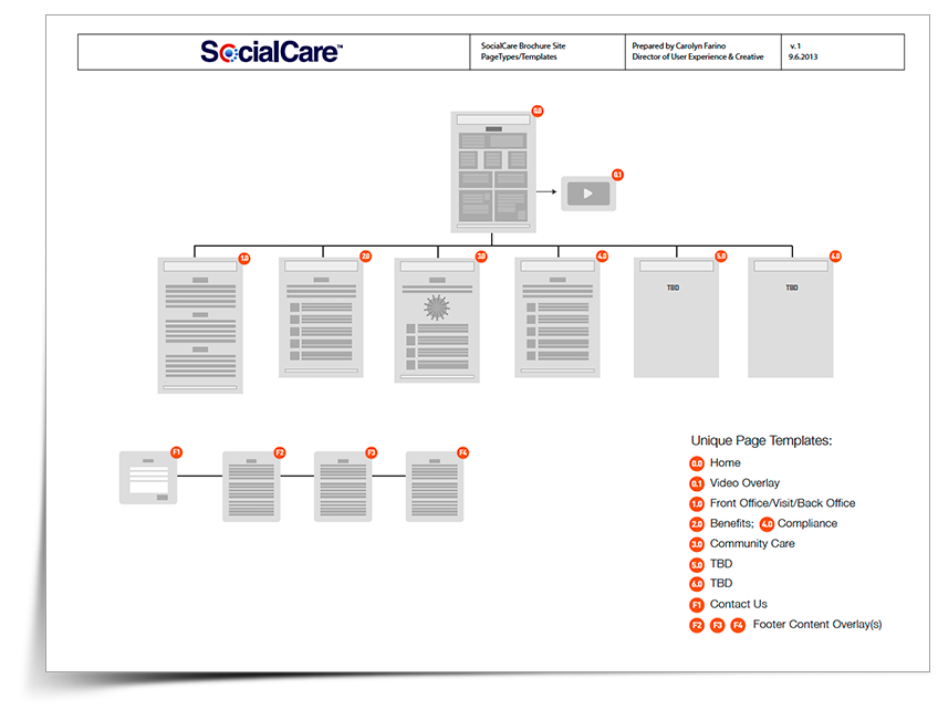 Page-Typing based on Content Types. SocialCare marketing site; diagram indicates page types for early architecture discussions.