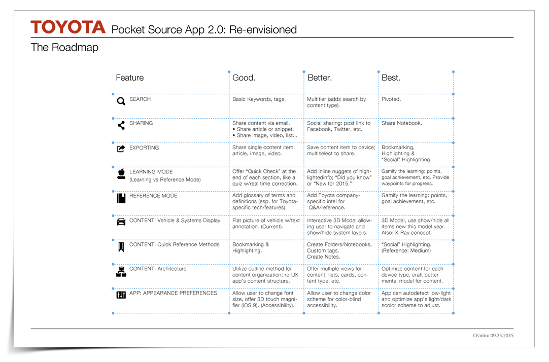 The Roadmap. Three instances of a high-level roadmap for all core features, as seen through the lens of each tier of the tech solutions proposal.