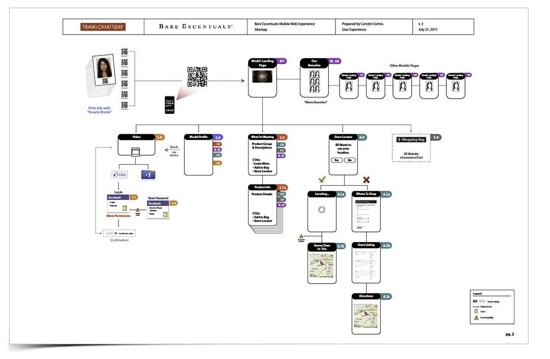 Bare Escentuals: Be A Force of Beauty. The sitemap for the Beauty Mark mobile experience, indicating where the user enters via the QR code, landing page, experience options and CTA's.