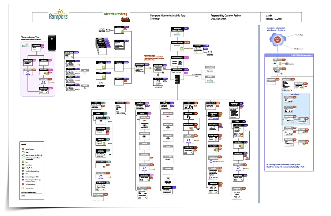 Sitemap for Pampers Memories iOS app