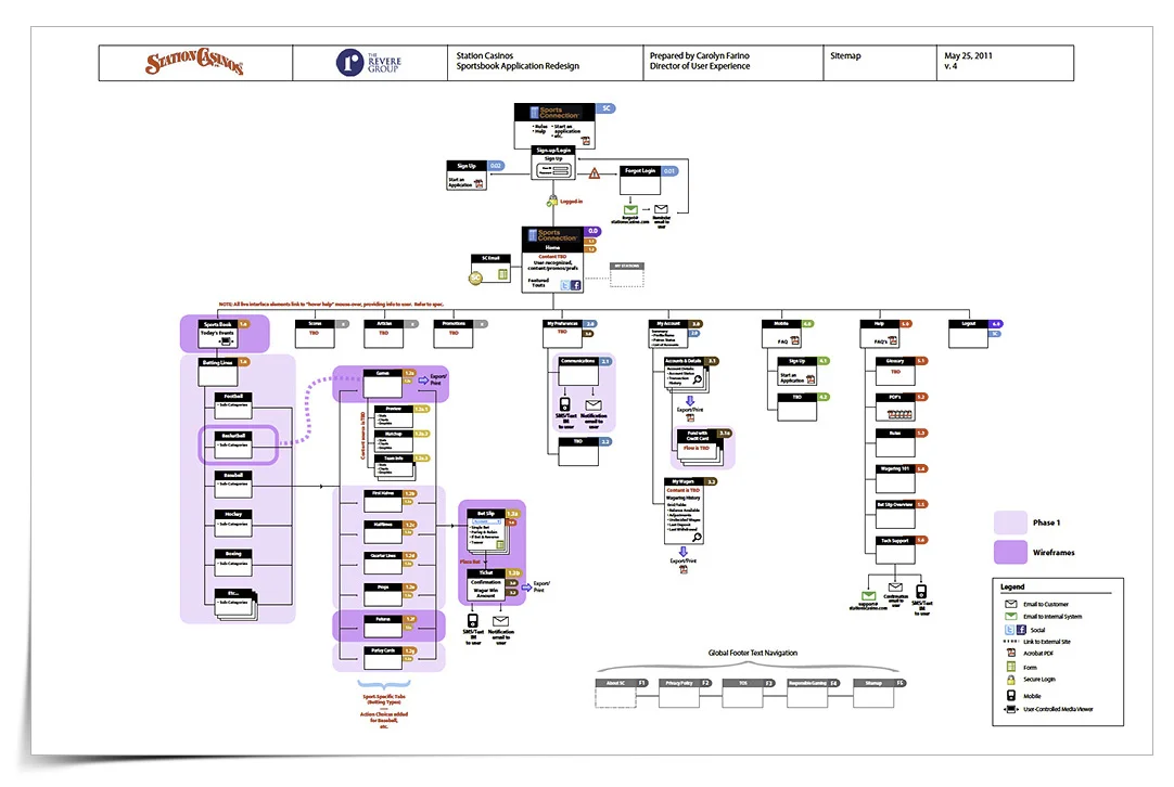 Sitemap for the new sports book, illustrating interactions between the betting lines (sports), relative wagering options for each of those lines, the new Bet Slip functionality, integration of the new mobile app and preferences, new account functionality, and also a new Help structure.